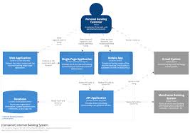 C4 Container Diagram Example