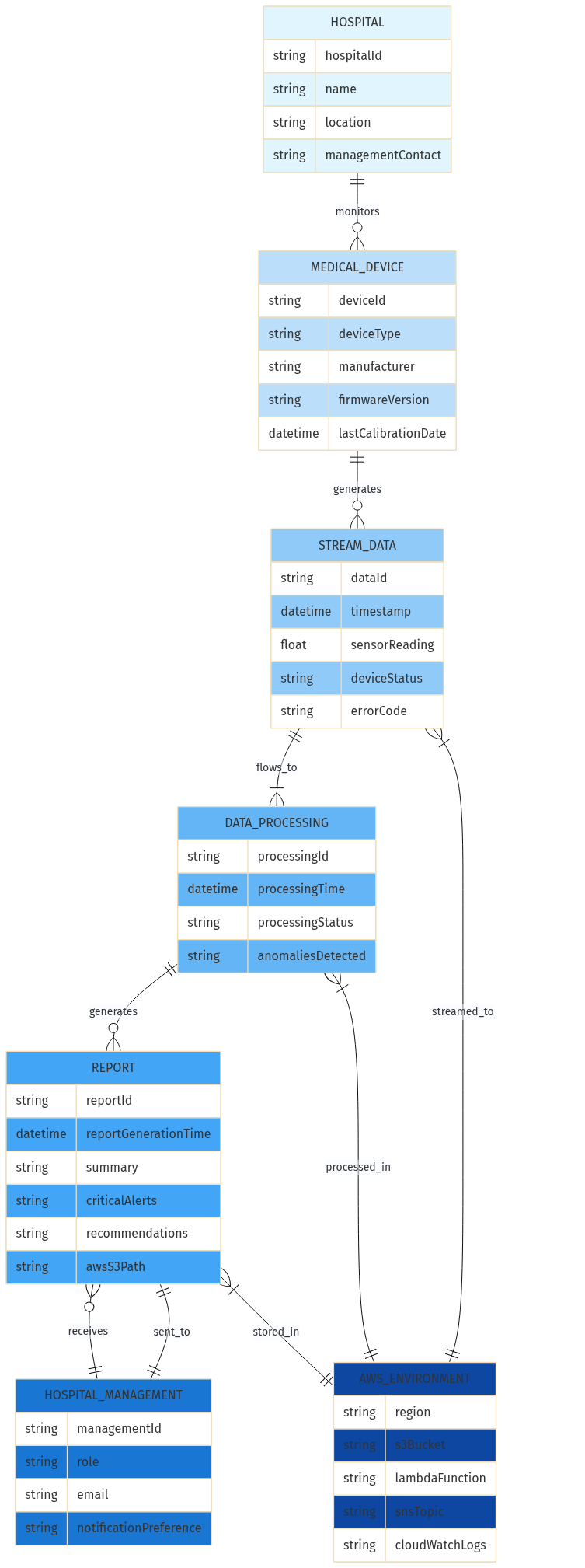 ER diagram example