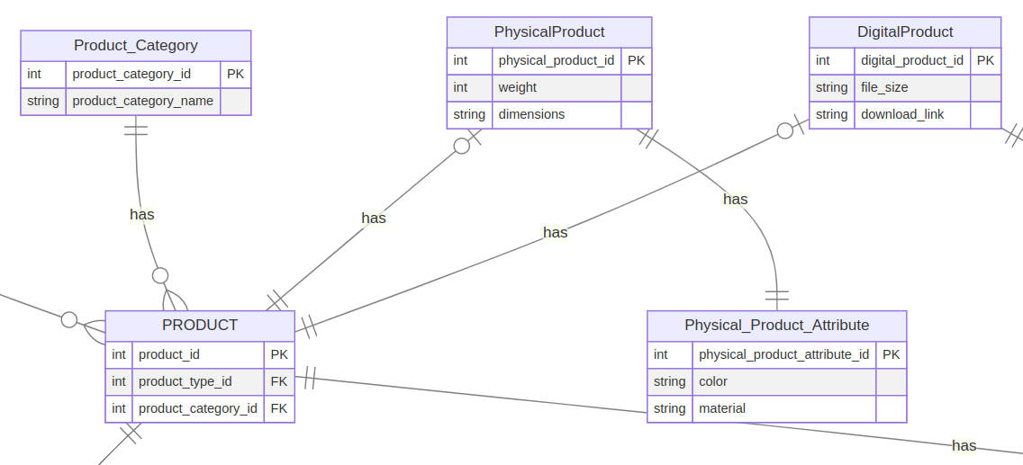 ER diagram example