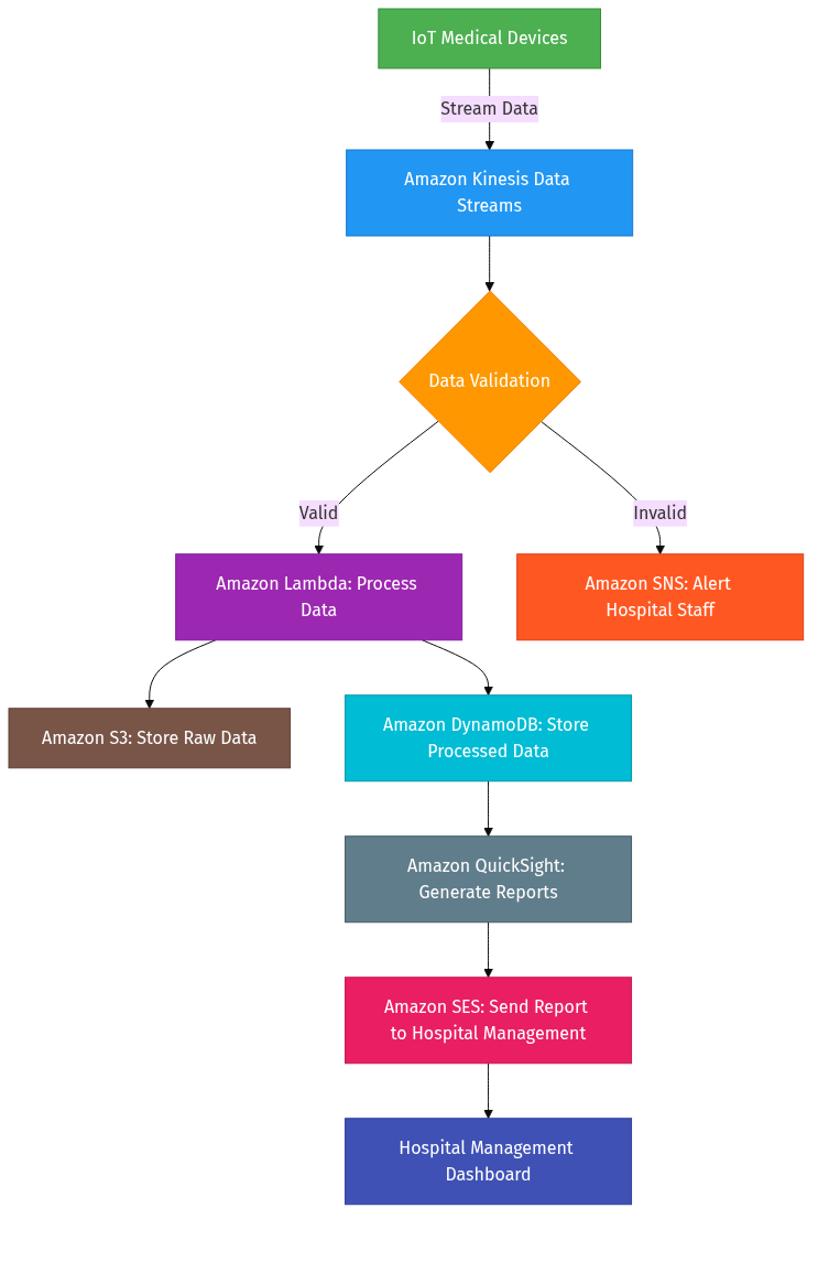 Flowchart example