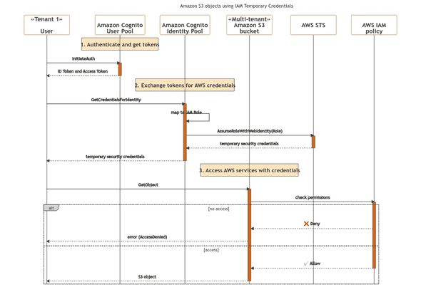 Sequence diagram example